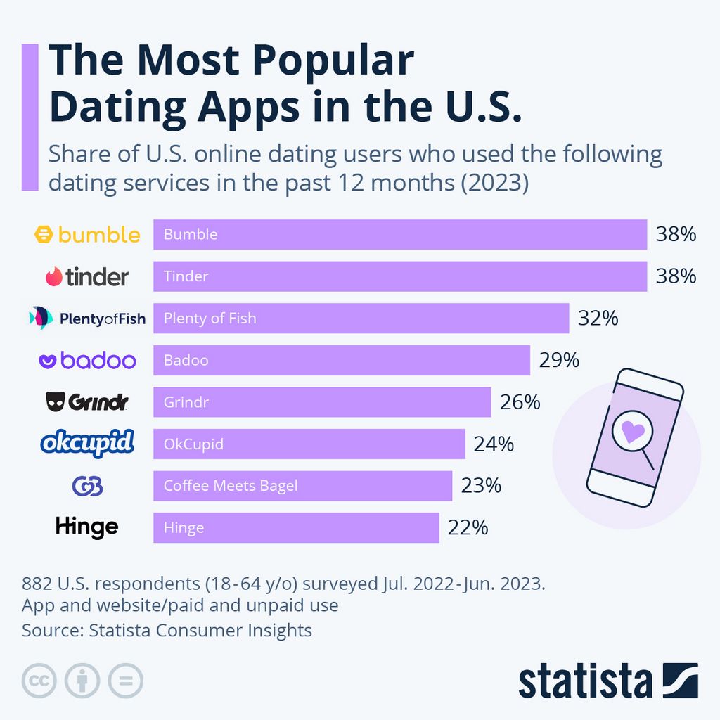 Amorpulse: Online Dating System